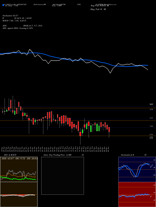 Chart India Niveh (501700)  Technical (Analysis) Reports India Niveh [