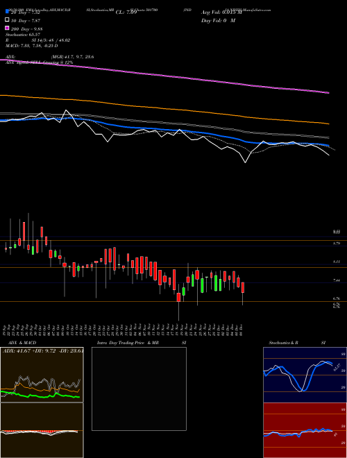 INDIA NIVEH 501700 Support Resistance charts INDIA NIVEH 501700 BSE