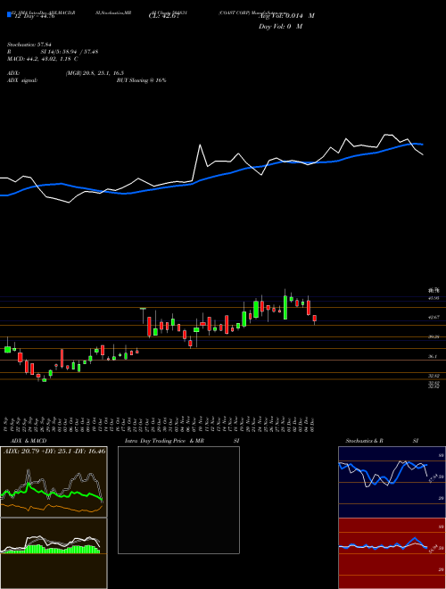 Chart Coast Corp (501831)  Technical (Analysis) Reports Coast Corp [