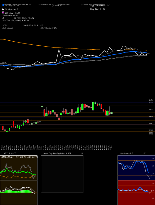 COAST CORP 501831 Support Resistance charts COAST CORP 501831 BSE