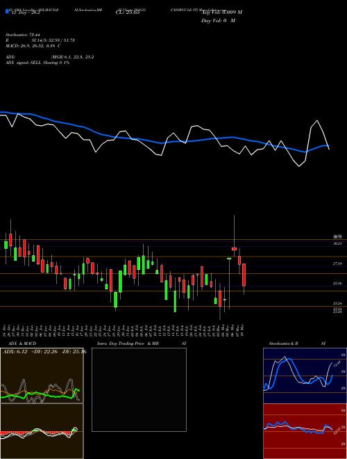 Chart Chowgule St (501833)  Technical (Analysis) Reports Chowgule St [