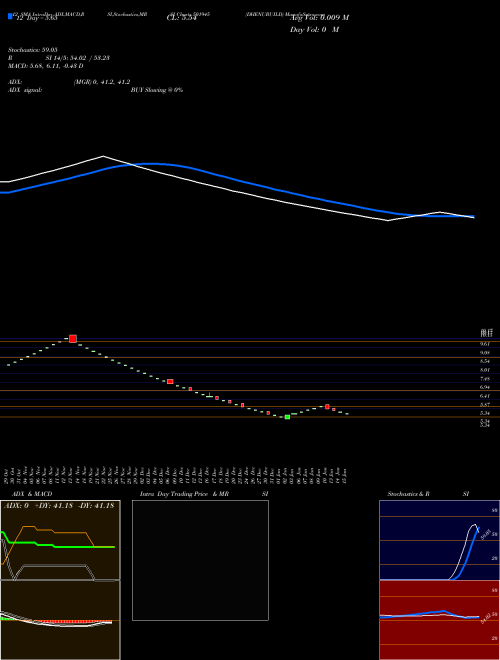 Chart Dhenubuild (501945)  Technical (Analysis) Reports Dhenubuild [