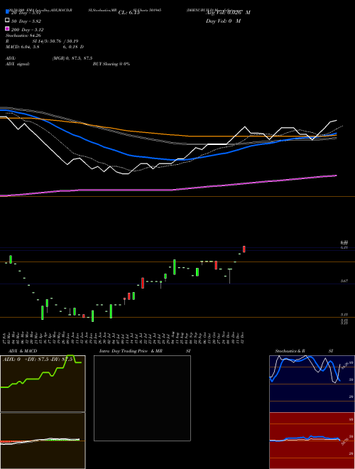 DHENUBUILD 501945 Support Resistance charts DHENUBUILD 501945 BSE