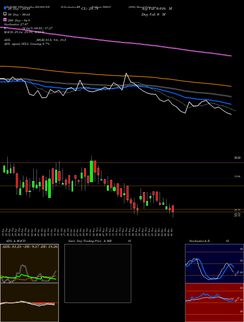 ASIIL 502015 Support Resistance charts ASIIL 502015 BSE