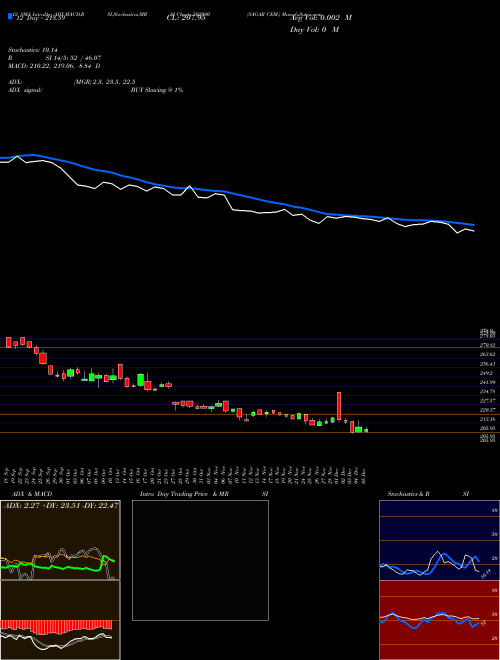 Chart Sagar Cem (502090)  Technical (Analysis) Reports Sagar Cem [