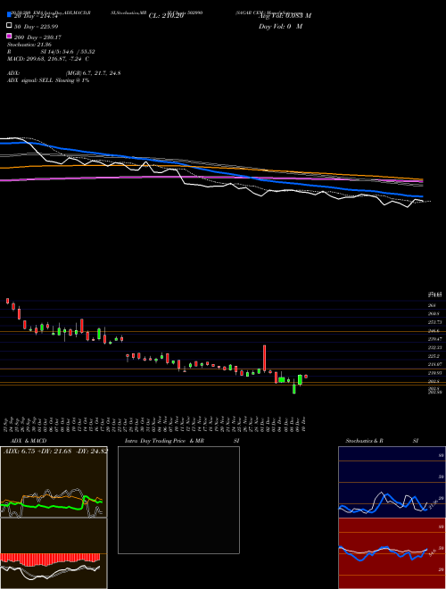 SAGAR CEM. 502090 Support Resistance charts SAGAR CEM. 502090 BSE
