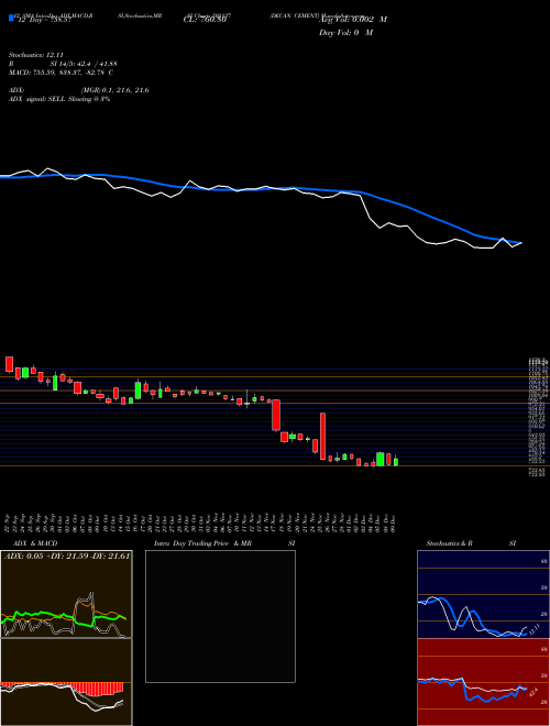 Chart Decan Cement (502137)  Technical (Analysis) Reports Decan Cement [