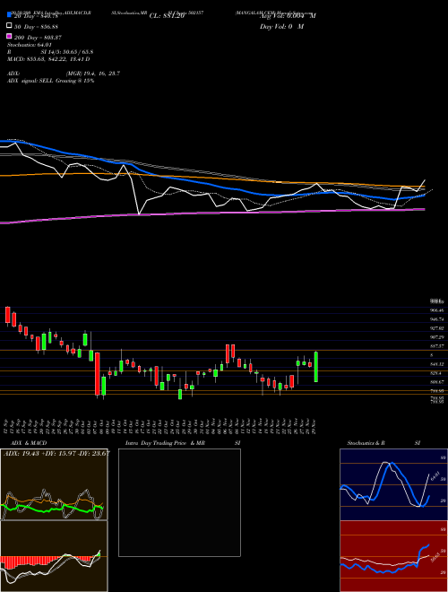 MANGALAM CEM 502157 Support Resistance charts MANGALAM CEM 502157 BSE