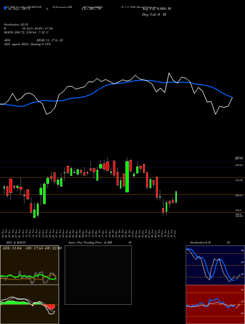 Chart N C (502168)  Technical (Analysis) Reports N C [