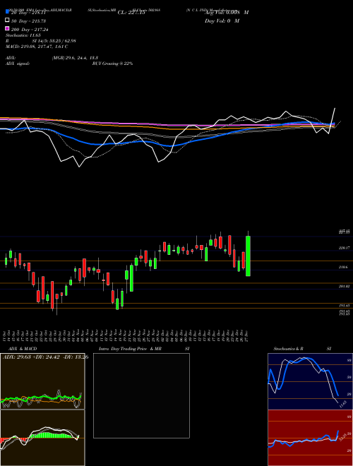 N C L IND. 502168 Support Resistance charts N C L IND. 502168 BSE