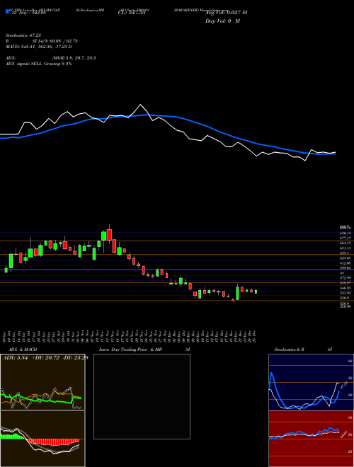 Chart Bororenew (502219)  Technical (Analysis) Reports Bororenew [
