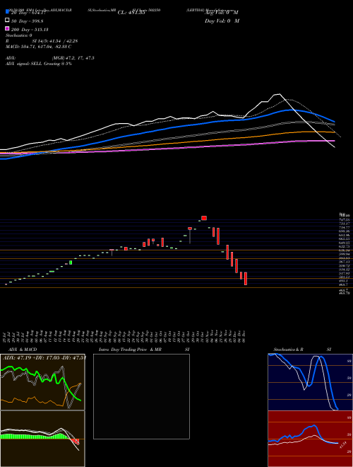 LERTHAI 502250 Support Resistance charts LERTHAI 502250 BSE