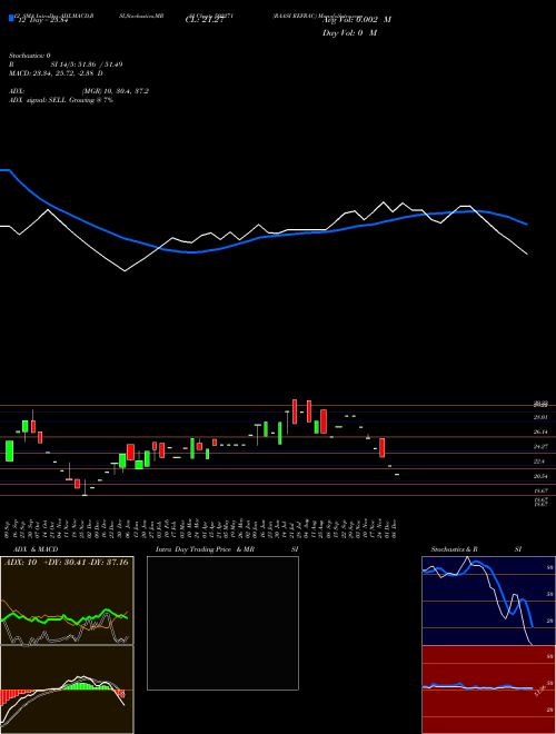 Chart Raasi Refrac (502271)  Technical (Analysis) Reports Raasi Refrac [