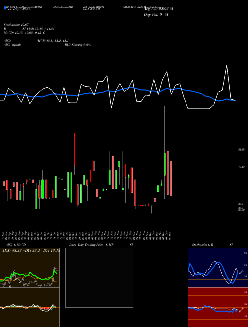 Chart Nilachal Ref (502294)  Technical (Analysis) Reports Nilachal Ref [