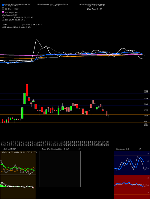 NILACHAL REF 502294 Support Resistance charts NILACHAL REF 502294 BSE