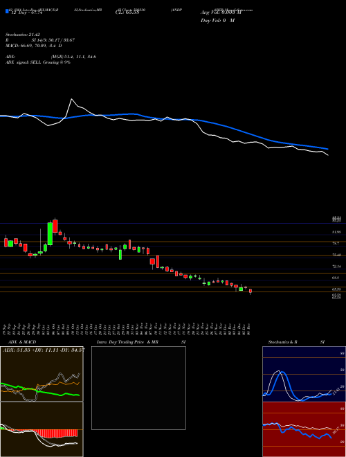 Chart Andpaper (502330)  Technical (Analysis) Reports Andpaper [