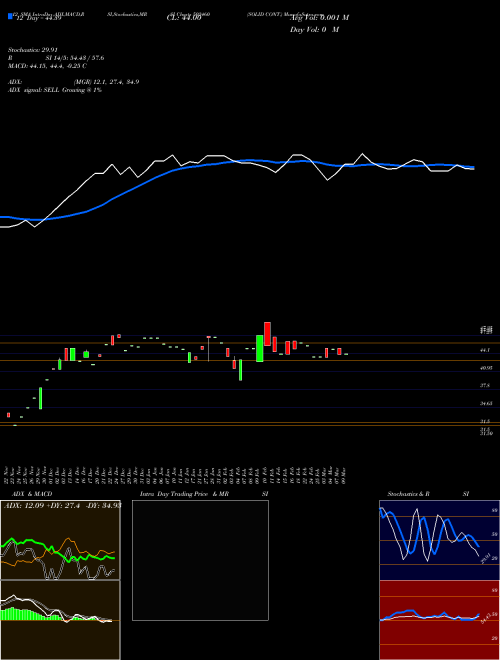 Chart Solid Cont (502460)  Technical (Analysis) Reports Solid Cont [