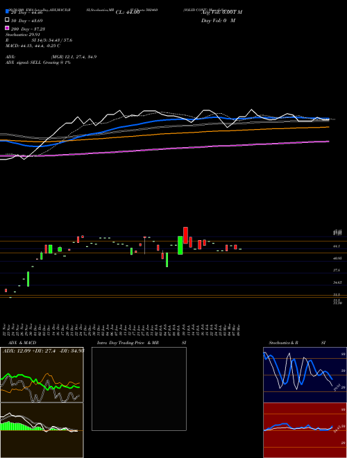 SOLID CONT. 502460 Support Resistance charts SOLID CONT. 502460 BSE
