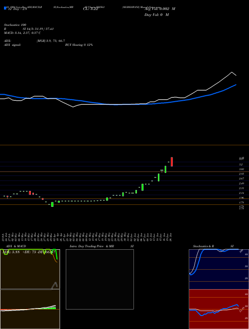 Chart Sh Bhawani (502563)  Technical (Analysis) Reports Sh Bhawani [