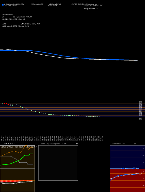 Chart Sintex Ind (502742)  Technical (Analysis) Reports Sintex Ind [