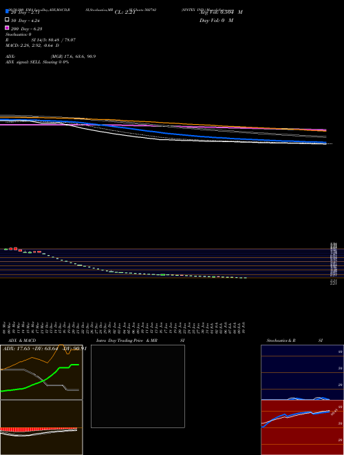 SINTEX IND. 502742 Support Resistance charts SINTEX IND. 502742 BSE