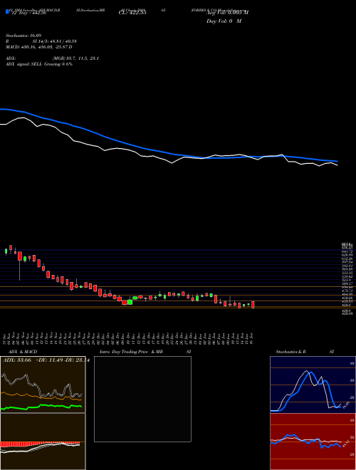 Chart Forbes Co (502865)  Technical (Analysis) Reports Forbes Co [