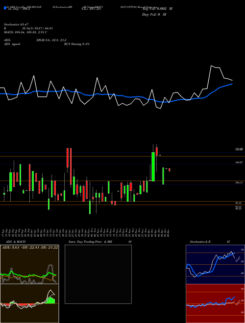 Chart H P (502873)  Technical (Analysis) Reports H P [