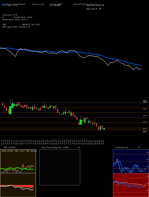 Chart Penland (503031)  Technical (Analysis) Reports Penland [