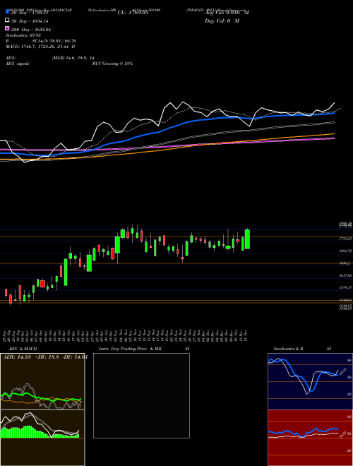 PHOENIX MILL 503100 Support Resistance charts PHOENIX MILL 503100 BSE