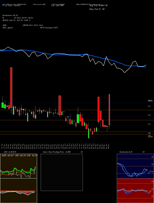 Chart Rel Chemotx (503162)  Technical (Analysis) Reports Rel Chemotx [