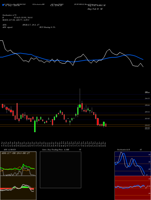 Chart Ruby Mills (503169)  Technical (Analysis) Reports Ruby Mills [