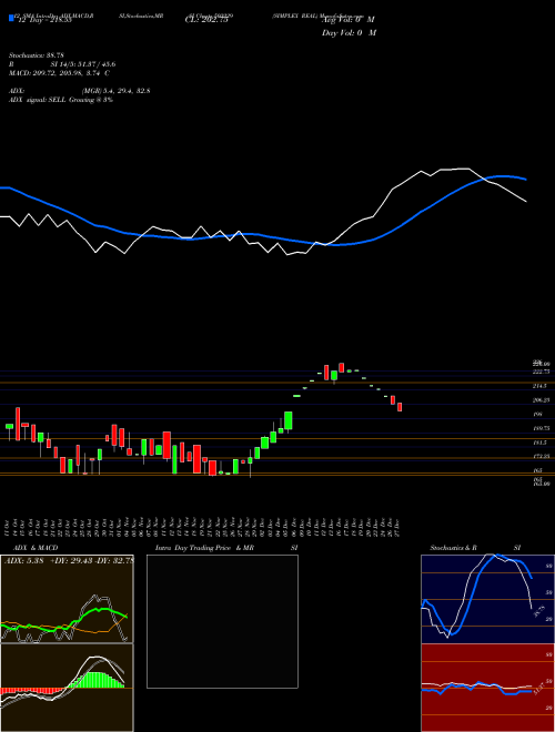 Chart Simplex Real (503229)  Technical (Analysis) Reports Simplex Real [