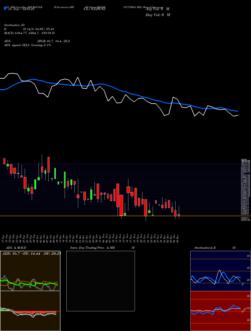 Chart Victoria Mil (503349)  Technical (Analysis) Reports Victoria Mil [