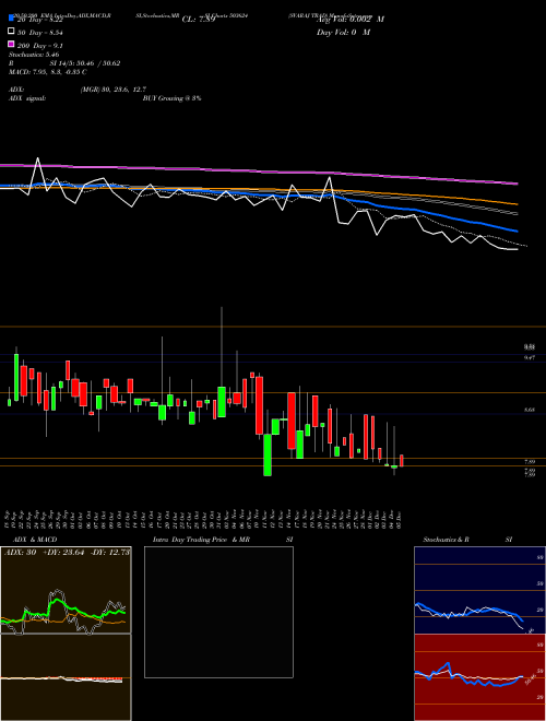 SVARAJ TRAD 503624 Support Resistance charts SVARAJ TRAD 503624 BSE