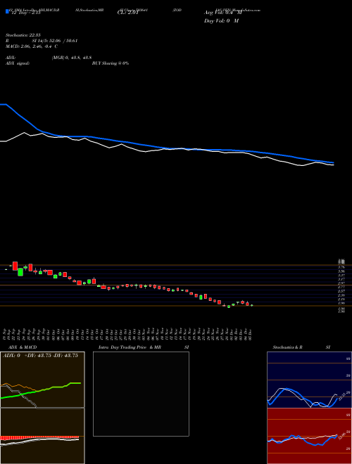 Chart Zodiac Ven (503641)  Technical (Analysis) Reports Zodiac Ven [