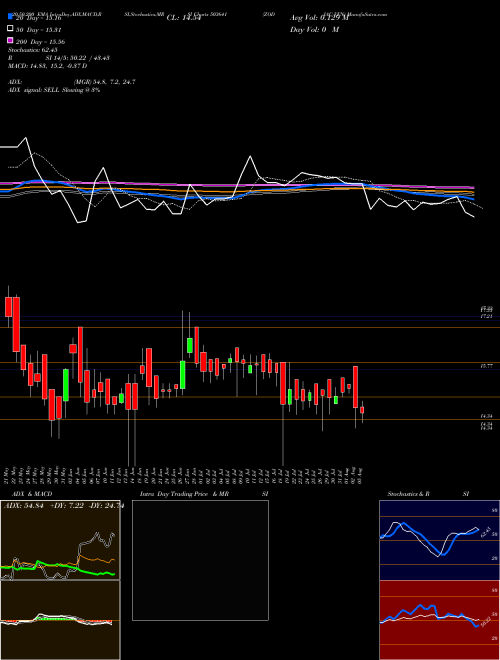 ZODIAC VEN 503641 Support Resistance charts ZODIAC VEN 503641 BSE