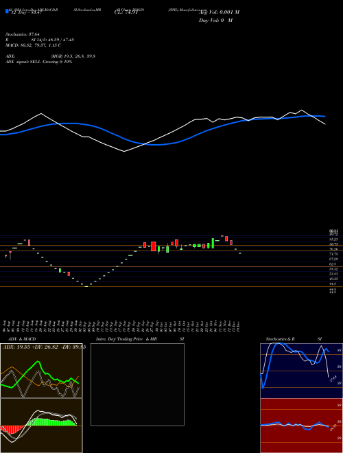 Chart Swil (503659)  Technical (Analysis) Reports Swil [