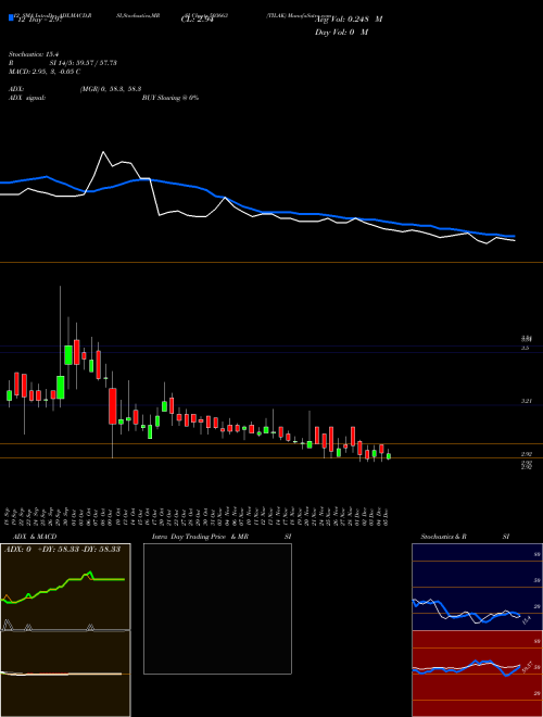 Chart Tilak (503663)  Technical (Analysis) Reports Tilak [