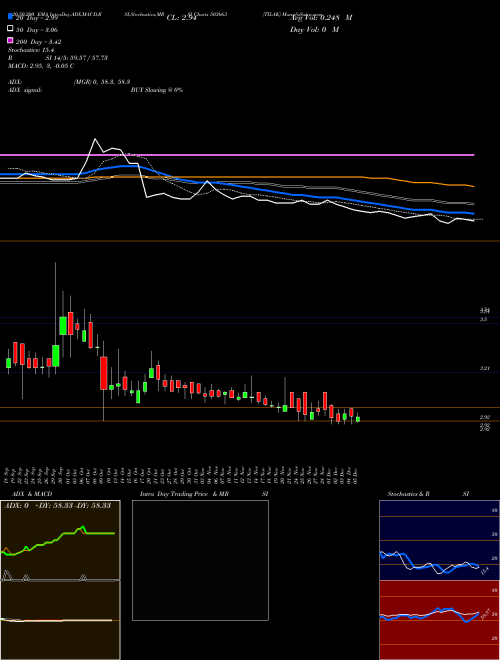 TILAK 503663 Support Resistance charts TILAK 503663 BSE