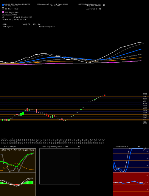 KKFIN 503669 Support Resistance charts KKFIN 503669 BSE