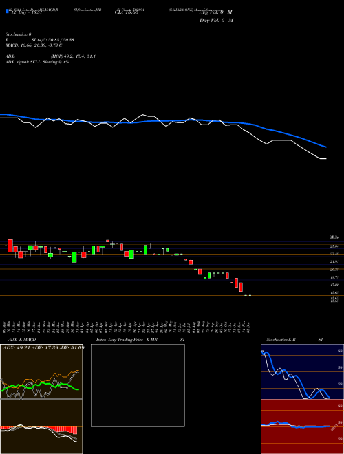Chart Sahara One (503691)  Technical (Analysis) Reports Sahara One [