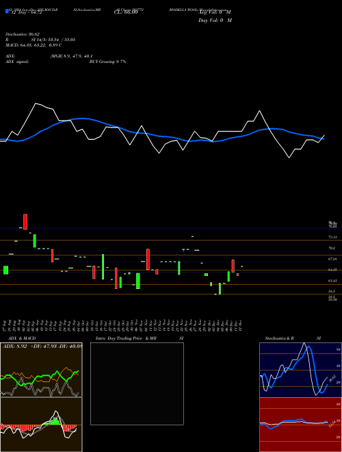 Chart Modella Wool (503772)  Technical (Analysis) Reports Modella Wool [