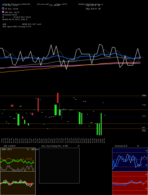 MODELLA WOOL 503772 Support Resistance charts MODELLA WOOL 503772 BSE