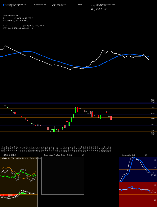 Chart Modipon (503776)  Technical (Analysis) Reports Modipon [