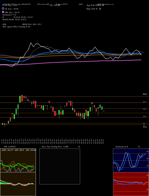 MODIPON 503776 Support Resistance charts MODIPON 503776 BSE