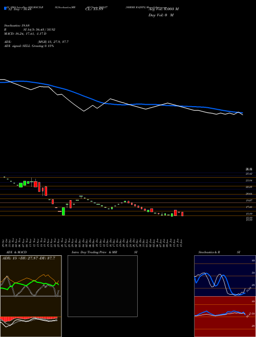 Chart Shree Rajsyn (503837)  Technical (Analysis) Reports Shree Rajsyn [