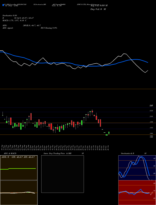 Chart Emco (504008)  Technical (Analysis) Reports Emco [