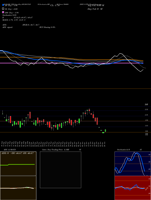 EMCO LTD. 504008 Support Resistance charts EMCO LTD. 504008 BSE