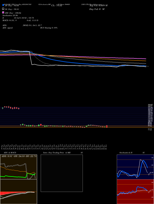 GEE LTD 504028 Support Resistance charts GEE LTD 504028 BSE