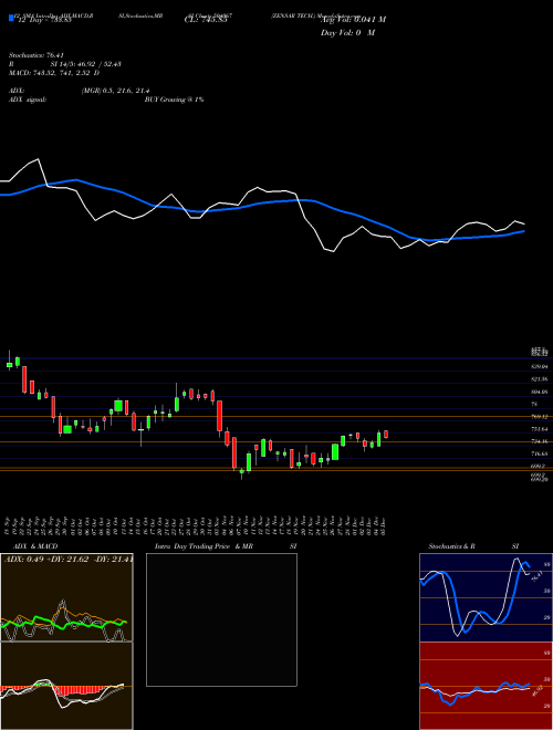 Chart Zensar Tech (504067)  Technical (Analysis) Reports Zensar Tech [